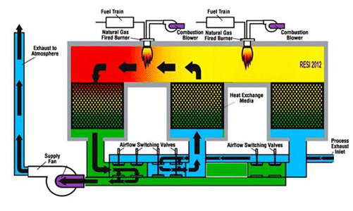 催化燃烧设备流程图
